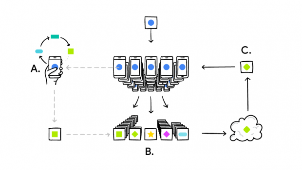 ... dann werden Modell-Updates der Telefone gesammelt und in das Hauptmodell integriert. (Bild: Google)